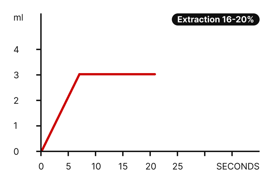 Illustration des milden Extraktionsprofils