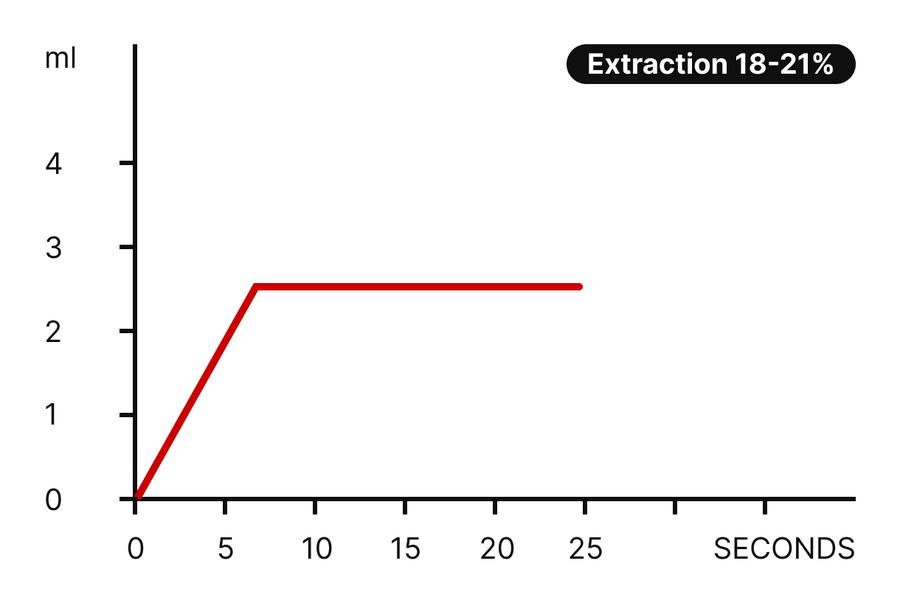 Illustration des Standard-Extraktionsprofils